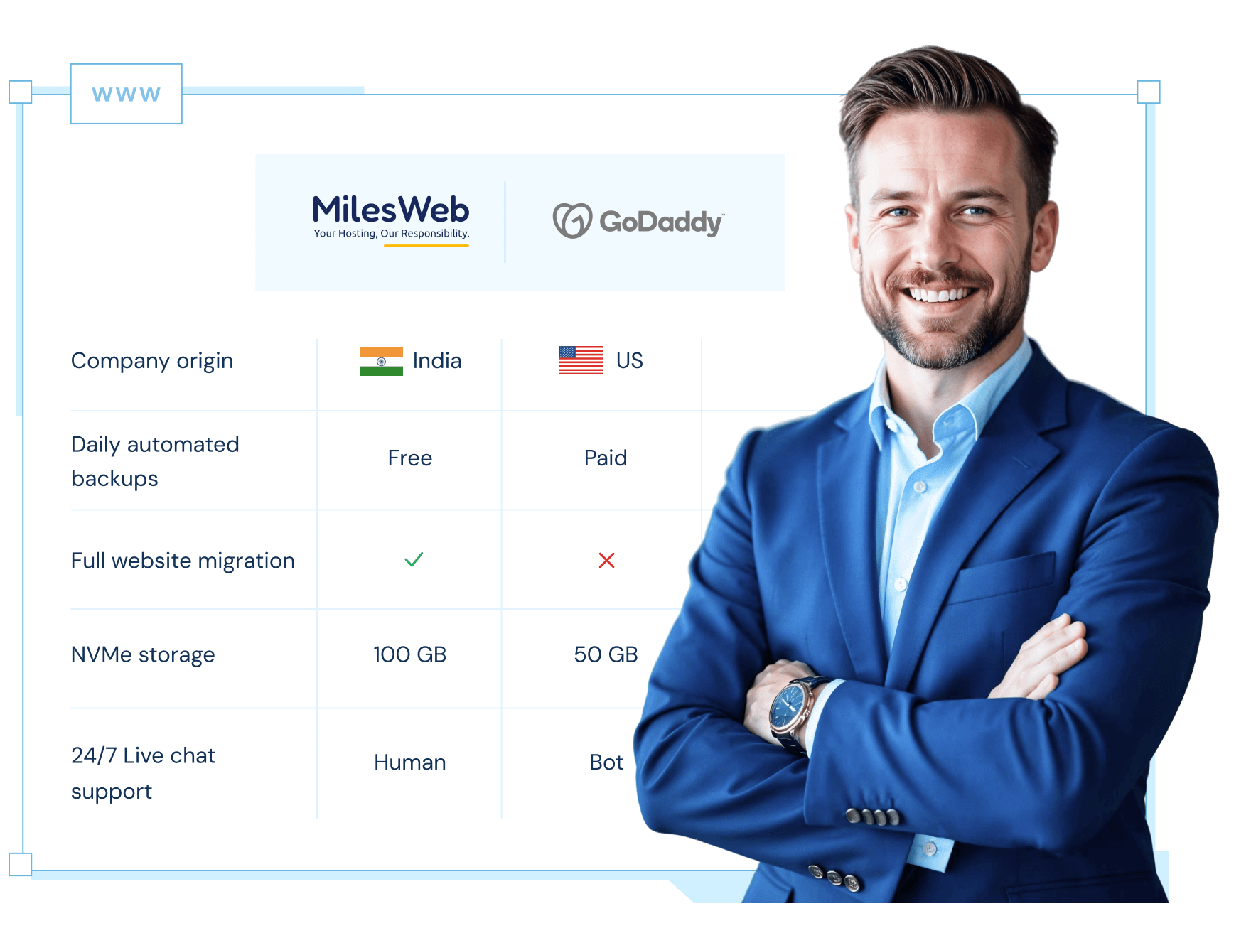 MilesWeb: Best GoDaddy Alternative Of All Time | MilesWeb UK
