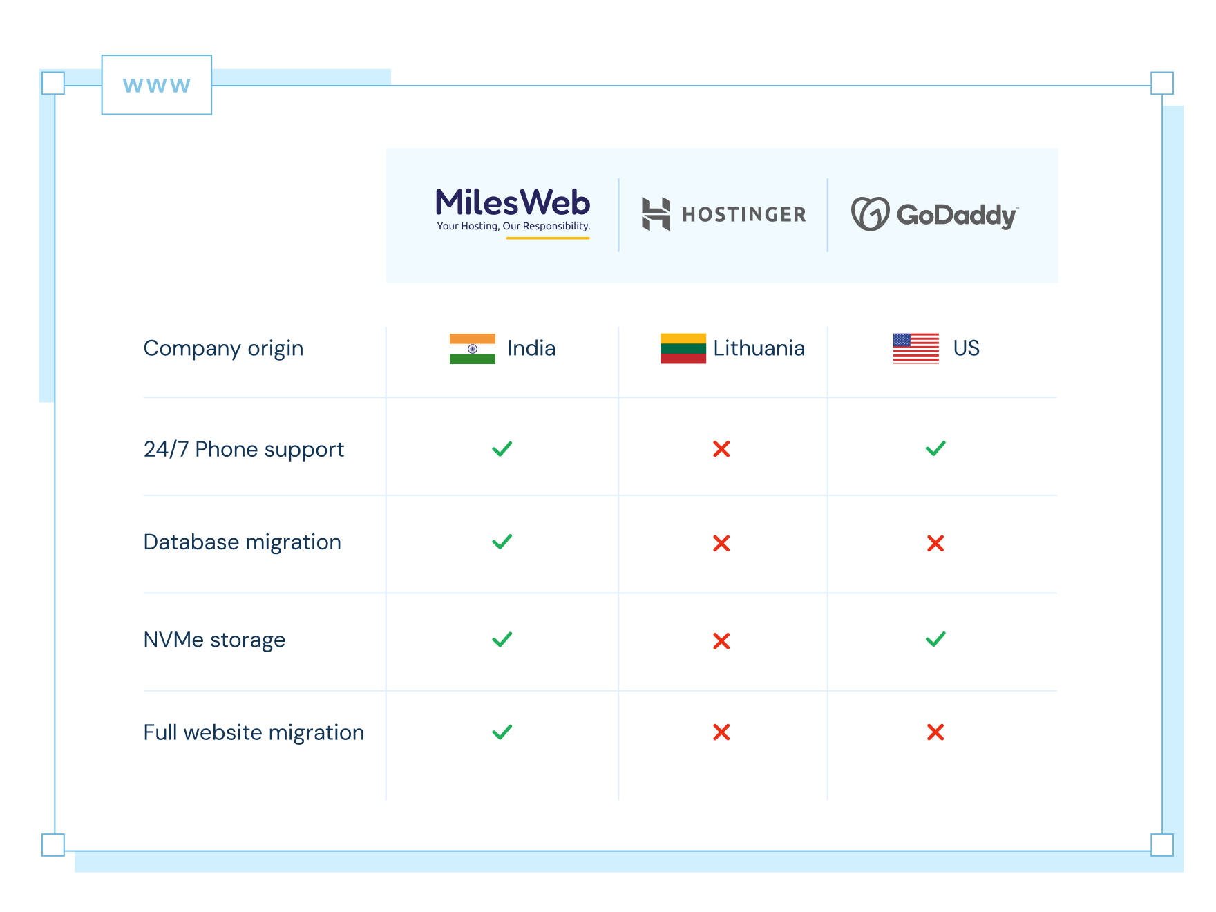 Hostinger vs. GoDaddy: MilesWeb Beats Both! | MilesWeb UK
