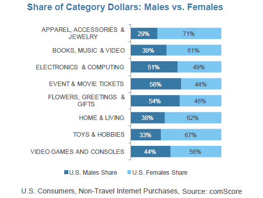 Women Shopping Chart
