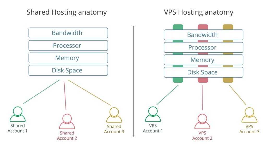 shared hosting vs vps hosting