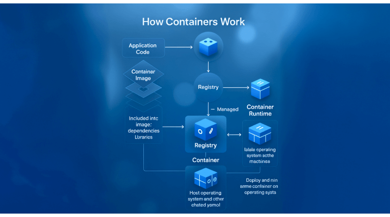 How Container Works?