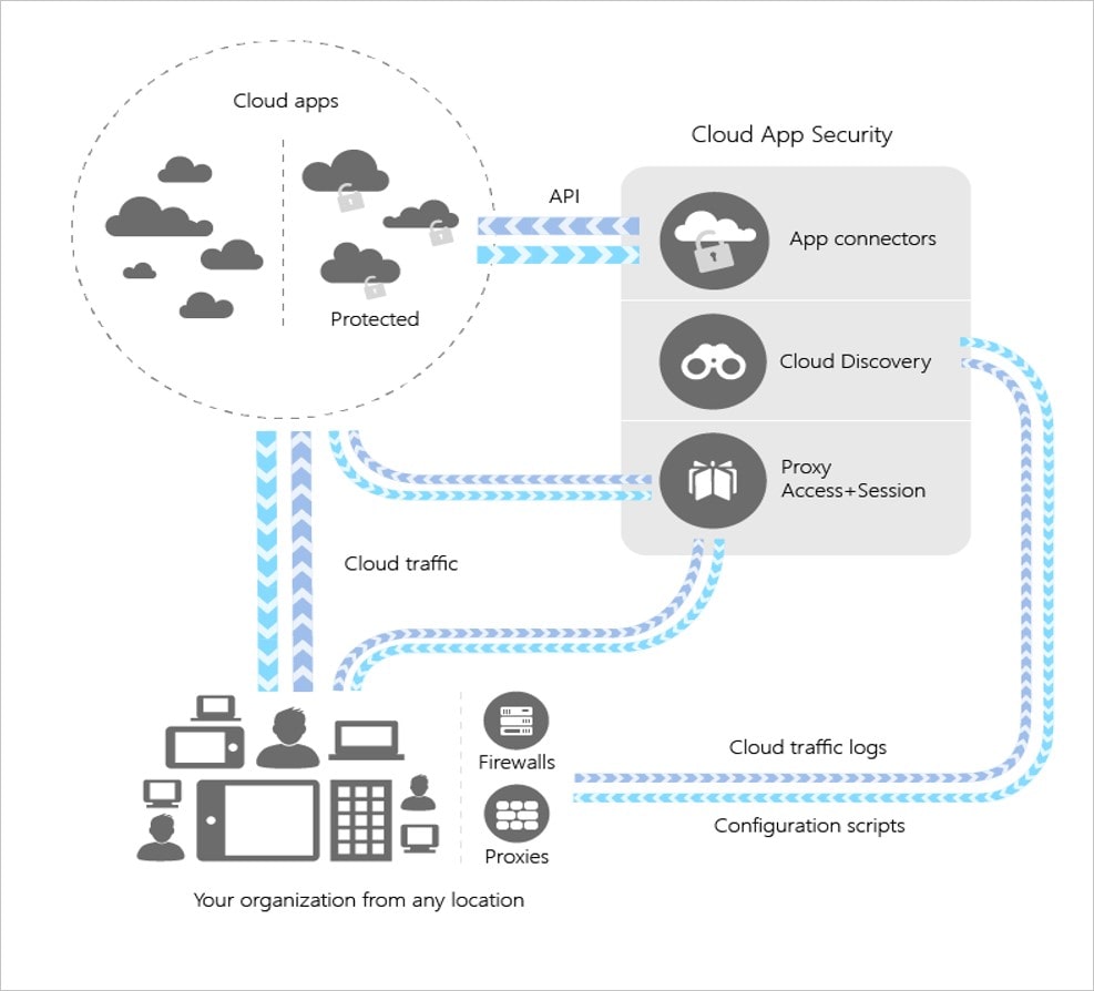 cloud architecture