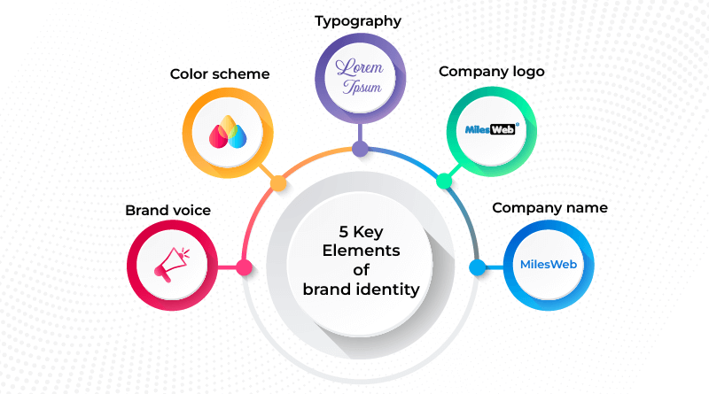 Key Elements of brand identity