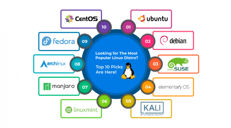Best Linux Distro for Every User | MilesWeb