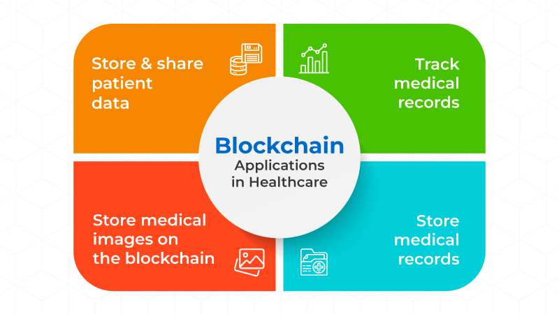 Blockchain Applications in Healthcare