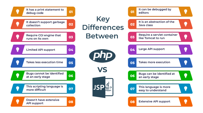 Differences Between PHP and JSP