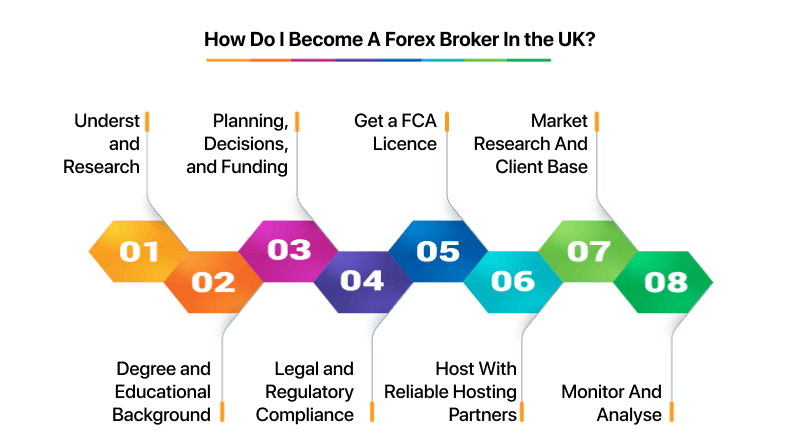 How To Become A Forex Broker In the UK