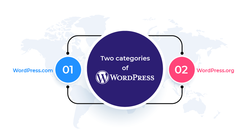 Categories of WordPress