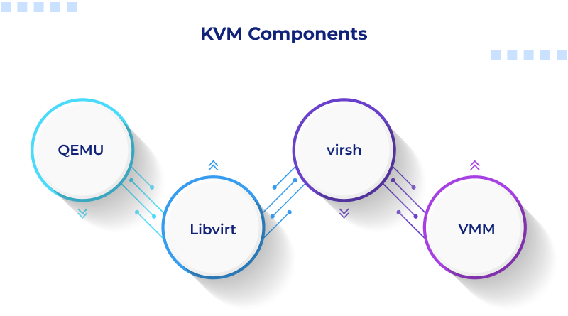 KVM Components