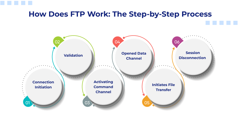 How Does FTP Work: The Step-by-Step Process