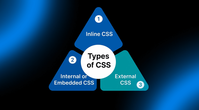 Types Of Cascading Style Sheets