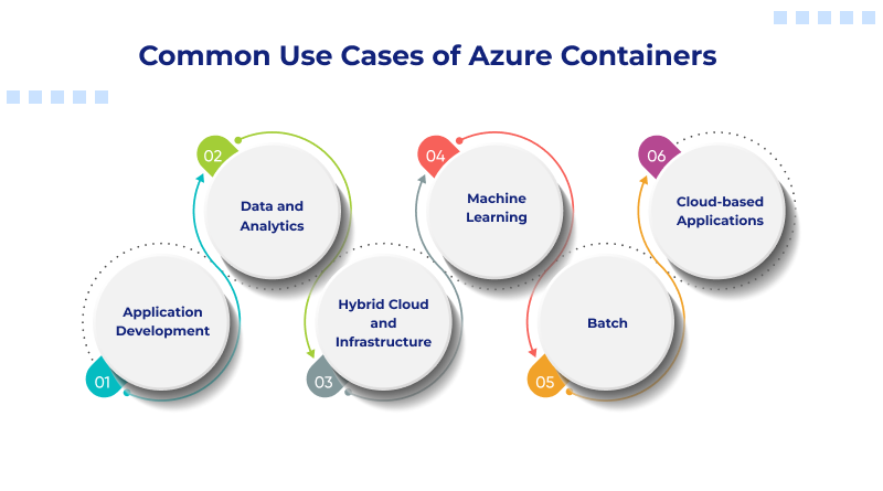 Common Use Cases of Azure Containers