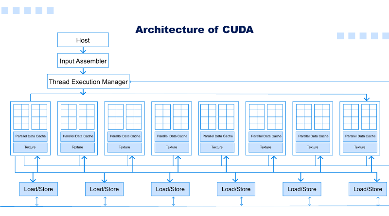 architecture-of-cuda