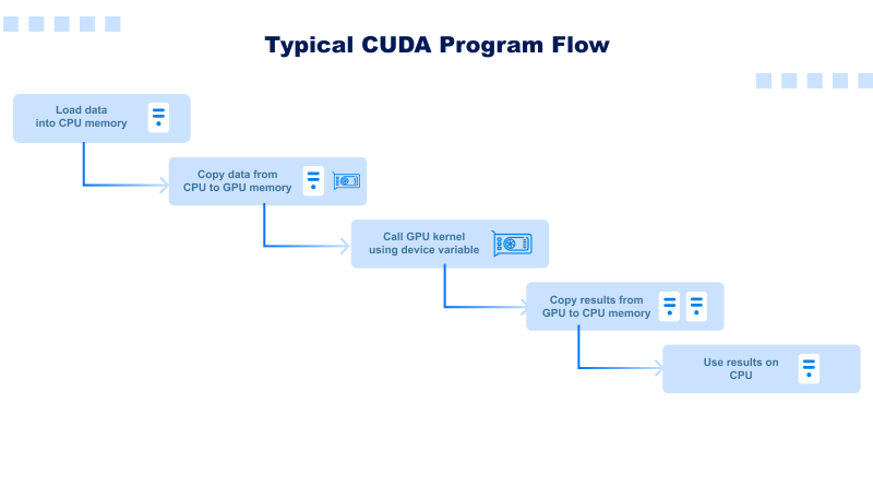 typical-cuda-program-workflow