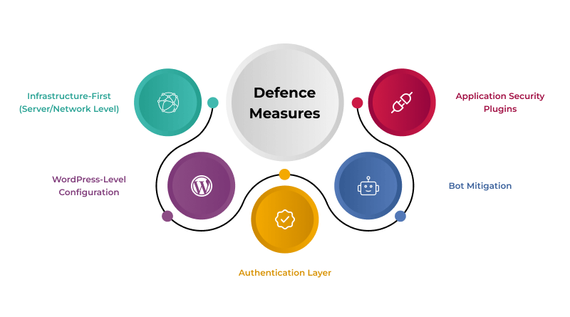 defence-measures-for-wordpress-login-security