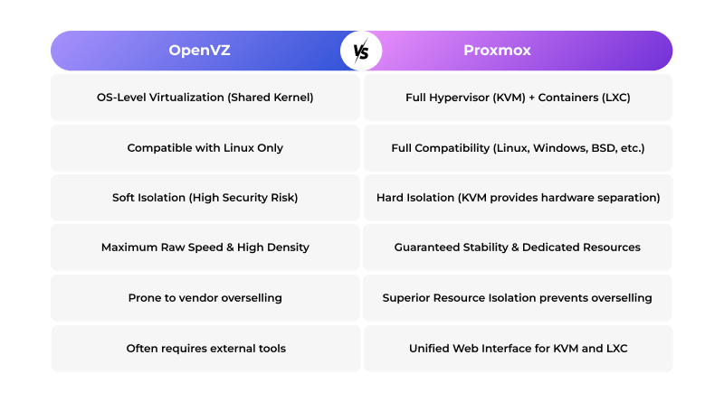 openvz-vs-promox-comparision