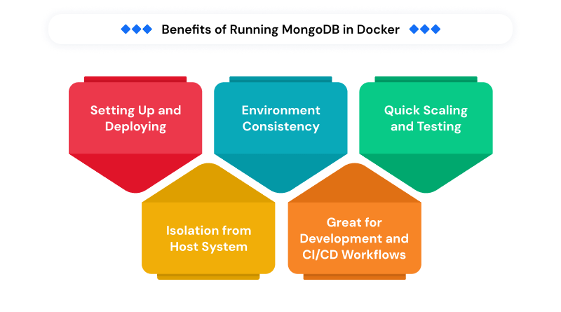 benefits-of-mongodb-in-docker
