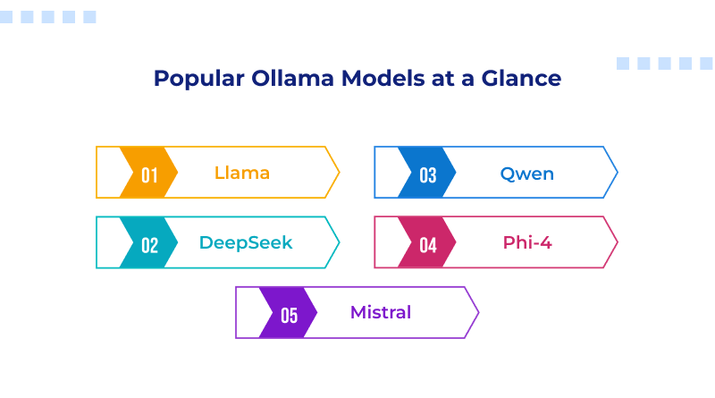 best-ollama-models