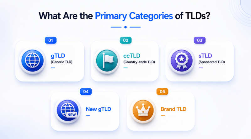 what-are-the-primary-categories-of-tlds