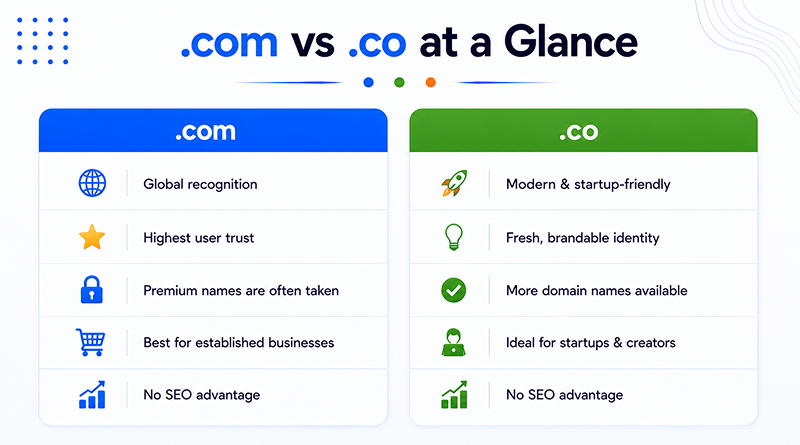 com-vs-co-direct comparison