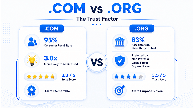 com-vs-org-comparison