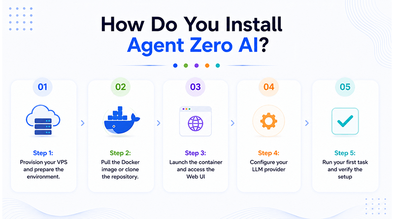 how-do-you-install-agent-zero