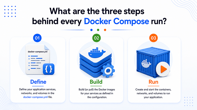 what-are-the-three-steps-behind-every-docker-compose-run