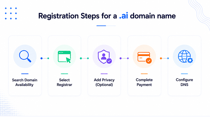 how-to-register-ai-domain