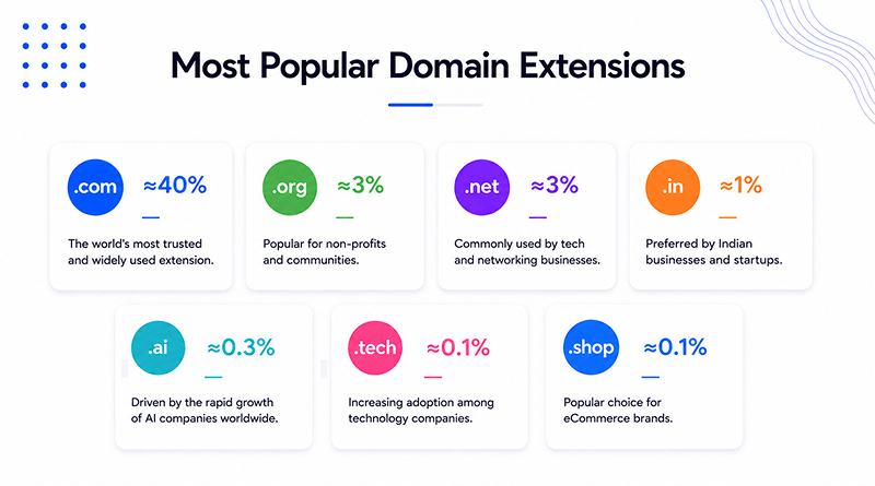 most-popular-domain-extension