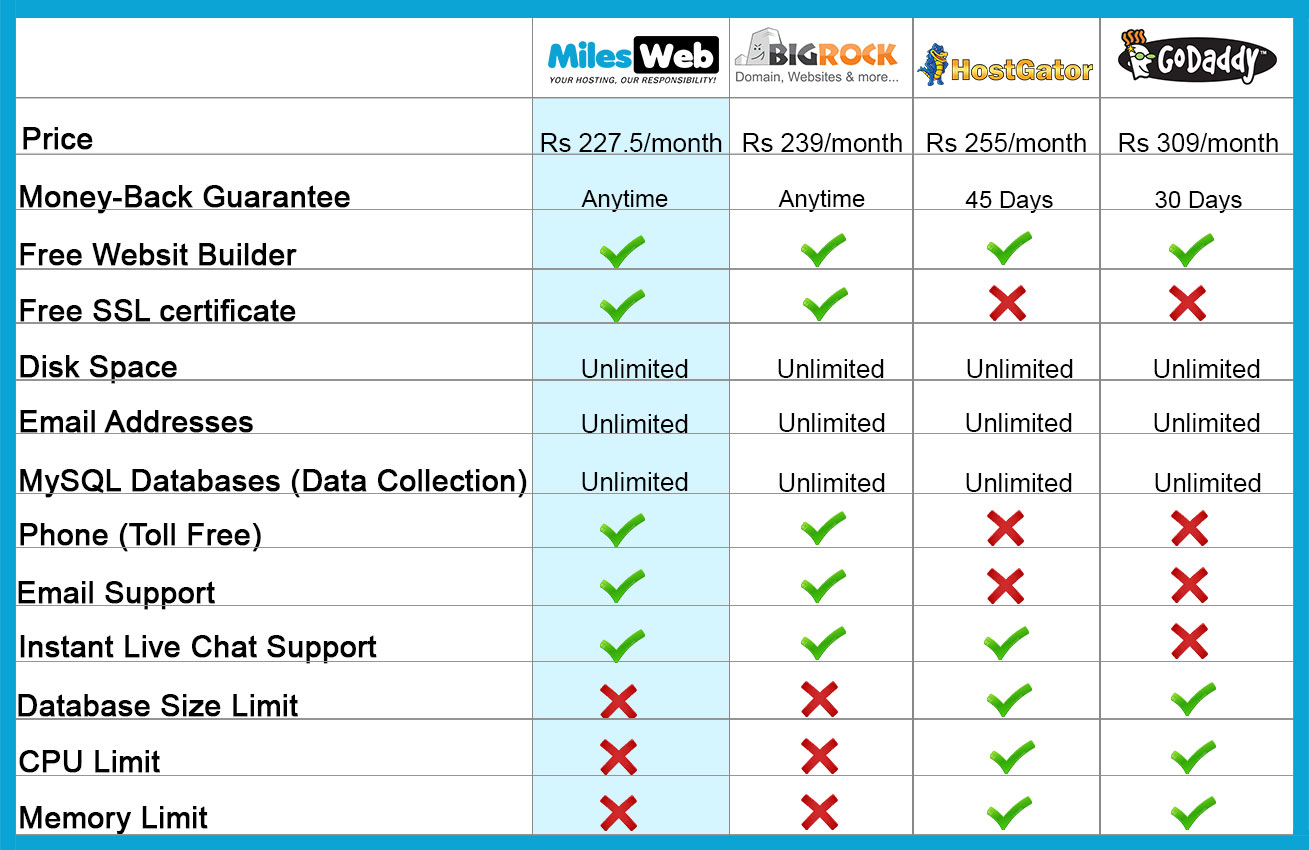 MilesWeb vs Bigrock vs Hostgator vs  Godaddy