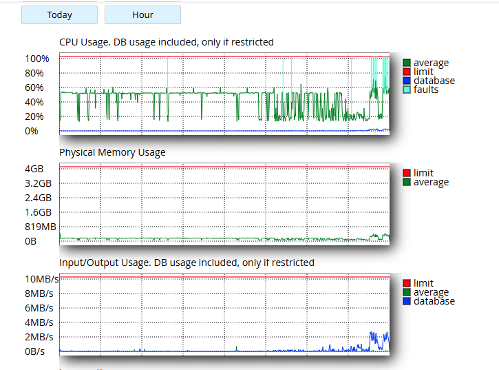 resource utilization