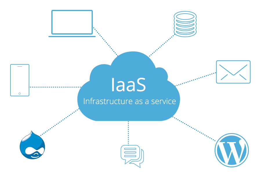Know What is Infrastructure as a service