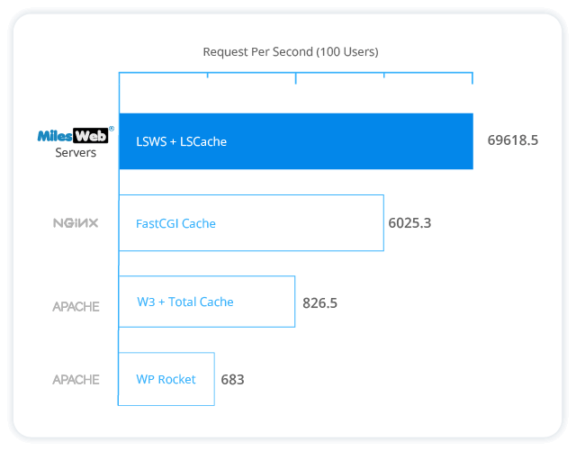 Make Your Site Run 100x Faster | MilesWeb UK