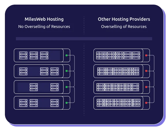 No Overselling, Rock Solid Hosting Infrastructure For Seamless Experience | MilesWeb UK