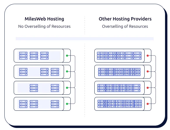 No Overselling, Rock Solid Hosting Infrastructure For Seamless Experience | MilesWeb UK